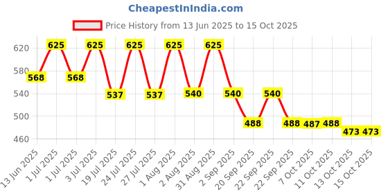 myntra.com LOTUS Make-up Ecostay Butter Matte Bullet Lipstick - 4.2g - Mandarin Madness BM26 lotus make-up Price History Graph from 13 Jun 2025 to 14 Oct 2025