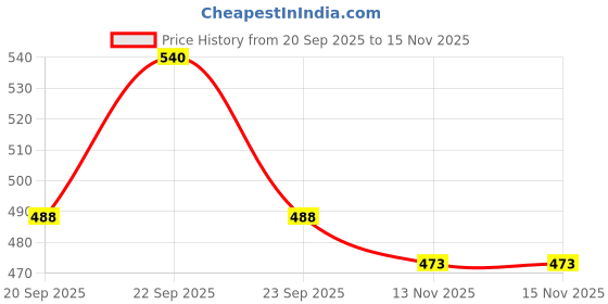 myntra.com LOTUS Make-up Ecostay Butter Matte Bullet Lipstick - 4.2g - Nutty Brown BM33 lotus make-up Price History Graph from 20 Sep 2025 to 15 Nov 2025