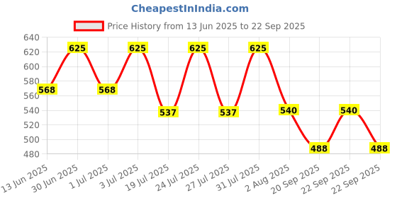 myntra.com LOTUS Make-up Ecostay Butter Matte Bullet Lipstick - 4.2g - Peach Pamela BM07 lotus make-up Price History Graph from 13 Jun 2025 to 22 Sep 2025