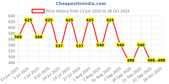 myntra.com LOTUS Make-up Ecostay Butter Matte Bullet Lipstick - 4.2g - Pink Precious BM08 lotus make-up Price History Graph from 13 Jun 2025 to 28 Oct 2025