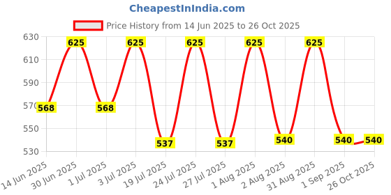 myntra.com LOTUS Make-up Ecostay Butter Matte Bullet Lipstick - 4.2g - Plum Pearl BM06 lotus make-up Price History Graph from 14 Jun 2025 to 26 Oct 2025