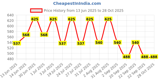 myntra.com LOTUS Make-up Ecostay Butter Matte Bullet Lipstick - 4.2g - Rosetta BM03 lotus make-up Price History Graph from 13 Jun 2025 to 28 Oct 2025