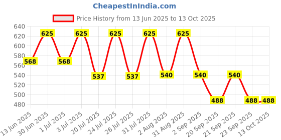 myntra.com LOTUS Make-up Ecostay Butter Matte Bullet Lipstick - 4.2g - Rouge Belle BM10 lotus make-up Price History Graph from 13 Jun 2025 to 12 Oct 2025