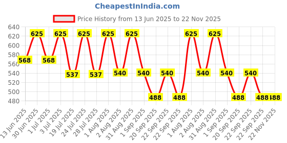 myntra.com LOTUS Make-up Ecostay Butter Matte Bullet Lipstick - 4.2g - Tangy Red BM27 lotus make-up Price History Graph from 13 Jun 2025 to 22 Nov 2025