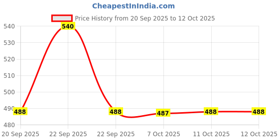 myntra.com LOTUS Make-up Ecostay Butter Matte Bullet Lipstick - 4.2g - Vavatious Voilet BM38 lotus make-up Price History Graph from 20 Sep 2025 to 11 Oct 2025