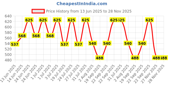 myntra.com LOTUS Make-up Ecostay Butter Matte Bullet Lipstick - 4.2g - Wicked Brown BM15 lotus make-up Price History Graph from 13 Jun 2025 to 27 Nov 2025