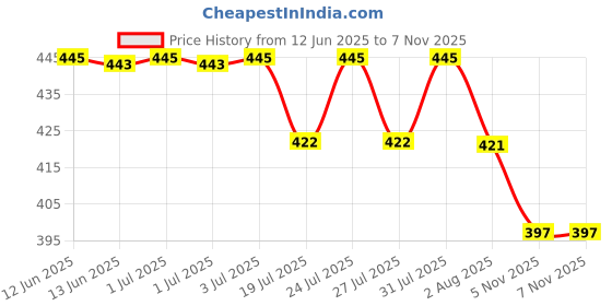 myntra.com LOTUS Make-up Ecostay Finish Up Makeup Fixer- 70 ml lotus make-up Price History Graph from 12 Jun 2025 to 6 Nov 2025