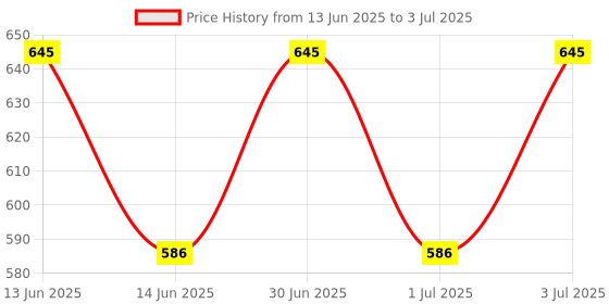 myntra.com LOTUS Make-up Ecostay Insta-Hide Concealer - 7g - Royal Ivory - EC03 lotus make-up Price History Graph from 13 Jun 2025 to 3 Jul 2025