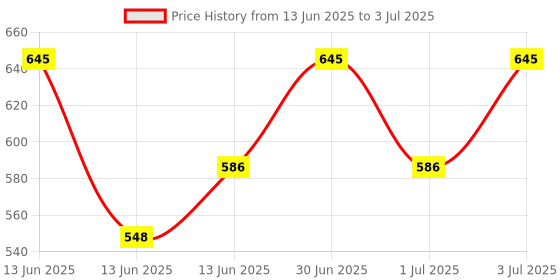 myntra.com LOTUS Make-up Ecostay Insta-Hide Cream Concealer- 7 g- Peach Correct EC05 lotus make-up Price History Graph from 13 Jun 2025 to 3 Jul 2025