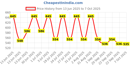 myntra.com LOTUS Make-up Ecostay Insta-Hide Cream Concealer With Vitamin E - Natural Honey - 04 lotus make-up Price History Graph from 13 Jun 2025 to 7 Oct 2025