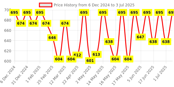 myntra.com LOTUS Make-up Ecostay Insta Smooth Perfecting Primer - 30 g lotus make-up Price History Graph from 6 Dec 2024 to 3 Jul 2025