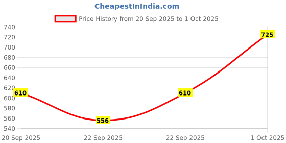 myntra.com LOTUS Make-up Ecostay Instablend 5 In 1 Cream Compact - 10 g - Rich Shell CC01 lotus make-up Price History Graph from 20 Sep 2025 to 1 Oct 2025