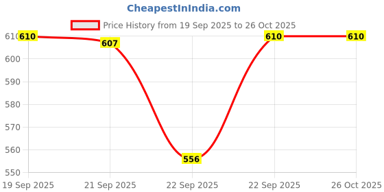 myntra.com LOTUS Make-up Ecostay Instablend 5 In 1 Cream Compact - 10 g - Royal Ivory CC02 lotus make-up Price History Graph from 19 Sep 2025 to 26 Oct 2025