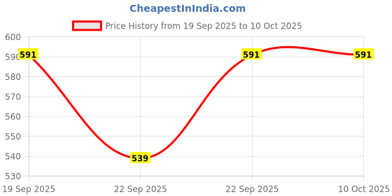 myntra.com LOTUS Make-up Ecostay Instablend 5 In 1 Cream Compact - 10g - Natrural Honey CC04 lotus make-up Price History Graph from 19 Sep 2025 to 10 Oct 2025