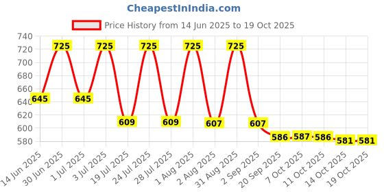myntra.com LOTUS Make-up Ecostay Matte Vitamin E Liquid Lipstick - 4 g - Scarlet Red EL08 lotus make-up Price History Graph from 14 Jun 2025 to 17 Oct 2025
