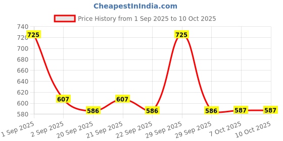 myntra.com LOTUS Make-up Ecostay Matte Vitamin E Matte Liquid Lipstick - 4 g - Rustic Brown EL19 lotus make-up Price History Graph from 1 Sep 2025 to 10 Oct 2025
