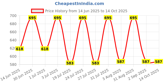 myntra.com LOTUS Make-up Ecostay Radiant Gel Foundation - 30 ml Fawn Rg04 lotus make-up Price History Graph from 14 Jun 2025 to 13 Oct 2025
