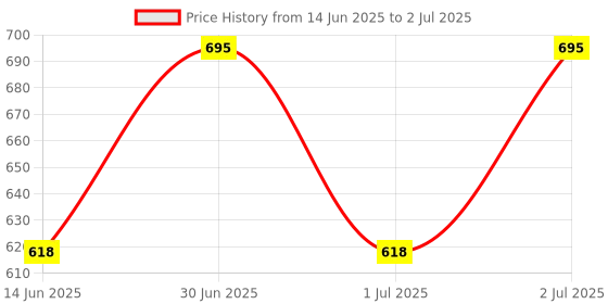 myntra.com LOTUS Make-up Ecostay Radiant Medium Coverage Gel Foundation - 30 ml - Snow RG01 lotus make-up Price History Graph from 14 Jun 2025 to 2 Jul 2025