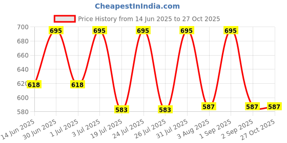 myntra.com LOTUS Make-up Ecostay Radiant Vitamin E Gel Foundation - 30 ml Ivory RG03 lotus make-up Price History Graph from 14 Jun 2025 to 26 Oct 2025