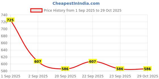 myntra.com LOTUS Make-up Ecostay Vitamin E Matte Liquid Lipstick - 4 g - Call It Cherry EL22 lotus make-up Price History Graph from 1 Sep 2025 to 28 Oct 2025