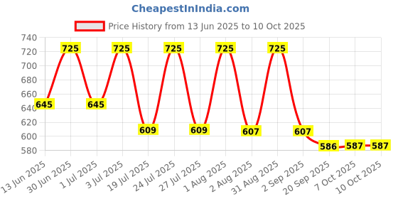 myntra.com LOTUS Make-up Ecostay Vitamin E Matte Liquid Lipstick - 4 g - Fuchsia Girl EL03 lotus make-up Price History Graph from 13 Jun 2025 to 10 Oct 2025