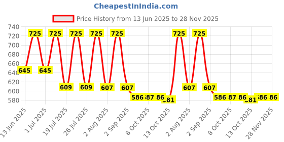 myntra.com LOTUS Make-up Ecostay Vitamin E Matte Liquid Lipstick - 4 g - Miss Magenta EL05 lotus make-up Price History Graph from 13 Jun 2025 to 27 Nov 2025