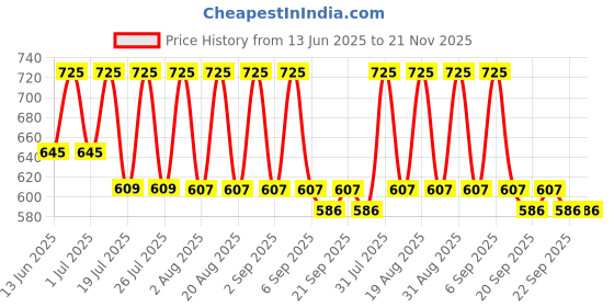 myntra.com LOTUS Make-up Ecostay Vitamin E Matte Liquid Lipstick - 4 g - Red Fantasy EL09 lotus make-up Price History Graph from 13 Jun 2025 to 21 Nov 2025