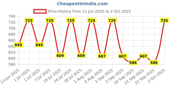 myntra.com LOTUS Make-up Ecostay Vitamin E Matte Liquid Lipstick - 4 g - Rose Bloom EL10 lotus make-up Price History Graph from 13 Jun 2025 to 2 Oct 2025