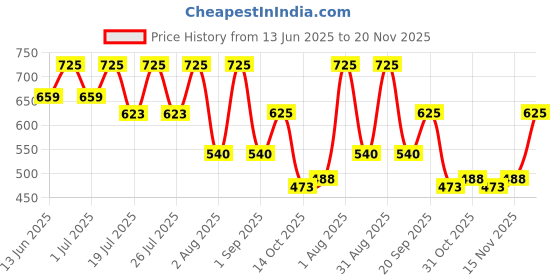 myntra.com LOTUS Make-up Ecostay Vitamin E Matte Liquid Lipstick - 4 g - Royal Rose EL14 lotus make-up Price History Graph from 13 Jun 2025 to 20 Nov 2025