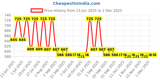 myntra.com LOTUS Make-up Ecostay Vitamin E Matte Liquid Lipstick - 4 g - Soft Pink EL13 lotus make-up Price History Graph from 13 Jun 2025 to 2 Dec 2025