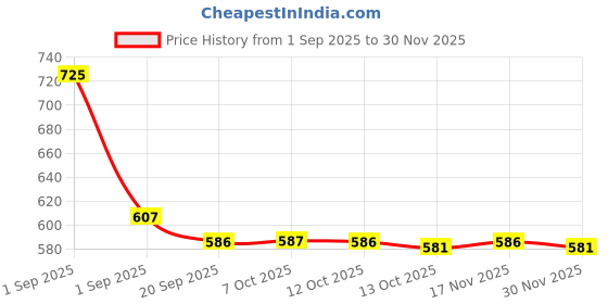 myntra.com LOTUS Make-up Ecostay Vitamin E Matte Liquid Lipstick - 4g - Plum Berry EL06 lotus make-up Price History Graph from 1 Sep 2025 to 30 Nov 2025