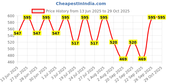 myntra.com LOTUS Make-up Jojoba Oil Long Lasting Natural Matte Bullet Lip Color - 3.7 g Carnation 09 lotus make-up Price History Graph from 13 Jun 2025 to 29 Oct 2025