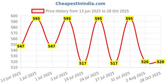 myntra.com LOTUS Make-up Jojoba Oil Long Lasting Natural Matte Bullet Lipstick - 3.7 g Shade 04 lotus make-up Price History Graph from 13 Jun 2025 to 28 Oct 2025