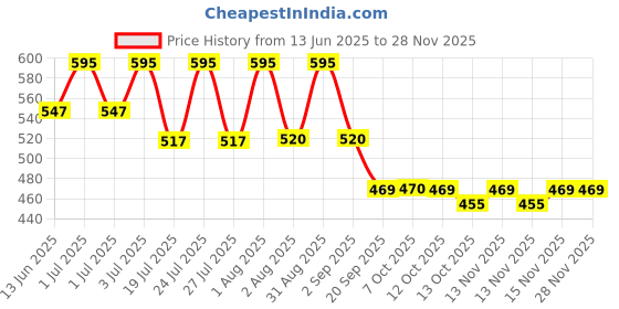 myntra.com LOTUS Make-up Jojoba Oil Long Lasting Natural Matte Lip Color - 3.7 g Lily 02 lotus make-up Price History Graph from 13 Jun 2025 to 25 Nov 2025