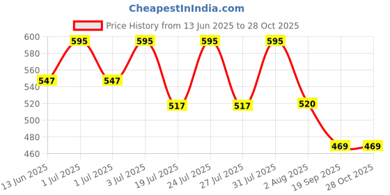 myntra.com LOTUS Make-up Jojoba Oil Long Lasting Natural Matte Lip Color - 3.7 g Oriental Poppy 11 lotus make-up Price History Graph from 13 Jun 2025 to 28 Oct 2025