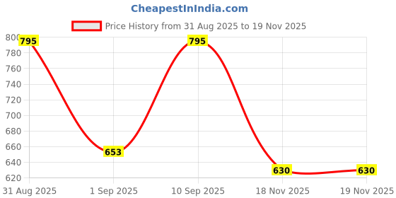 myntra.com LOTUS Make-up Proedit Silk Touch Foundation -30 ml War SF096 lotus make-up Price History Graph from 31 Aug 2025 to 19 Nov 2025