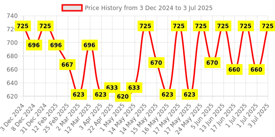 myntra.com LOTUS Make-up Proedit Silk Touch Luminizing Primer  - 20 g lotus make-up Price History Graph from 3 Dec 2024 to 3 Jul 2025