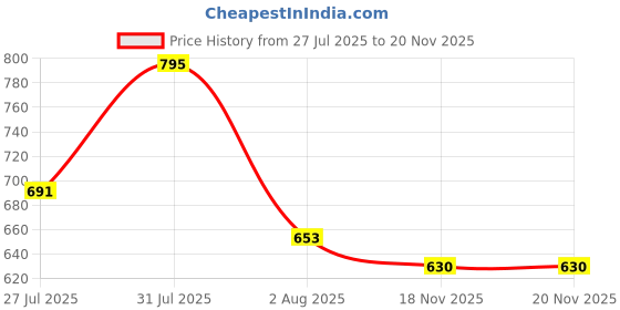 myntra.com LOTUS Make-up Proedit Silk Touch Matte Perfecting Foundation - 30 ml - Espresso SF06 lotus make-up Price History Graph from 27 Jul 2025 to 20 Nov 2025