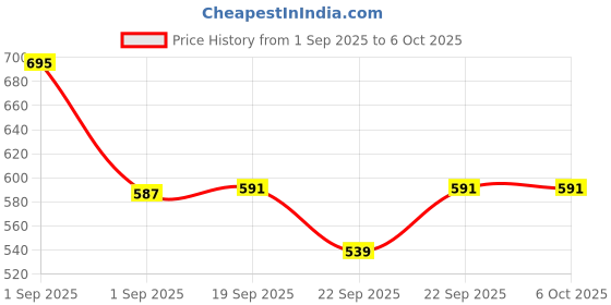 myntra.com LOTUS Make-up Proedit Silk Touch Matte Perfecting Powder - Cocoa Sp04 lotus make-up Price History Graph from 1 Sep 2025 to 5 Oct 2025