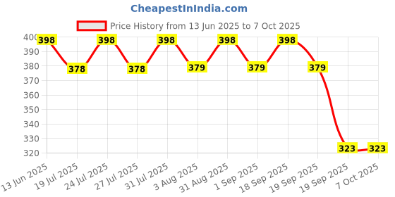 myntra.com LOTUS Make-up Set Of 2 ColorKick Intense Color kajal - Black lotus make-up Price History Graph from 13 Jun 2025 to 6 Oct 2025