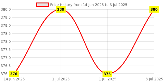 myntra.com LOTUS Make-up Set Of 2 DivineDew Herbal Sindoor- 8 ml Each- Rosy Blush 20 lotus make-up Price History Graph from 14 Jun 2025 to 3 Jul 2025