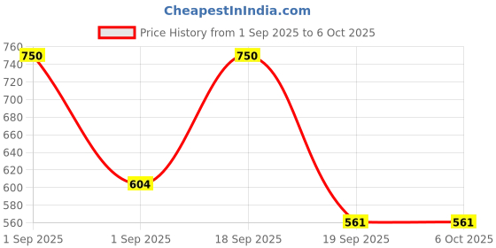 myntra.com LOTUS Make-up Set Of 2 Ecostay Dark & Safe Kajal - Black lotus make-up Price History Graph from 1 Sep 2025 to 5 Oct 2025