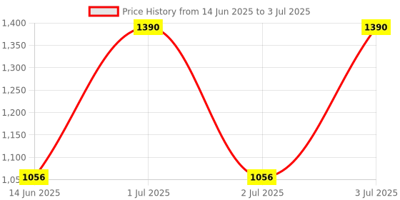 myntra.com LOTUS Make-up Set Of 2 Ecostay Insta Smooth Mattifying Perfecting Primer - 30 g Each lotus make-up Price History Graph from 14 Jun 2025 to 3 Jul 2025