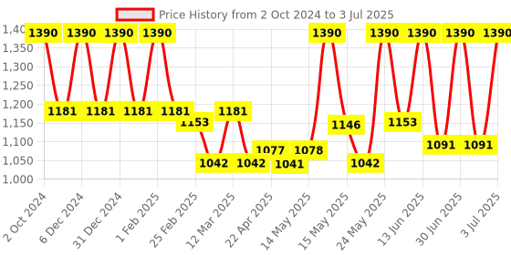 myntra.com LOTUS Make-up Set Of 2 Ecostay Insta Smooth Perfecting Primer - 30 g lotus make-up Price History Graph from 2 Oct 2024 to 3 Jul 2025