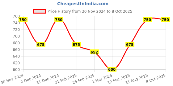 myntra.com LOTUS Make-up Set Of 2 Ecostay Smudge Proof Kajal Pencil -1.2g Each lotus make-up Price History Graph from 30 Nov 2024 to 8 Oct 2025