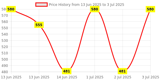 myntra.com LOTUS Make-up Set Of 2 New Improved Maxlash Botanical Mascara- 4 g Each - Black lotus make-up Price History Graph from 13 Jun 2025 to 3 Jul 2025