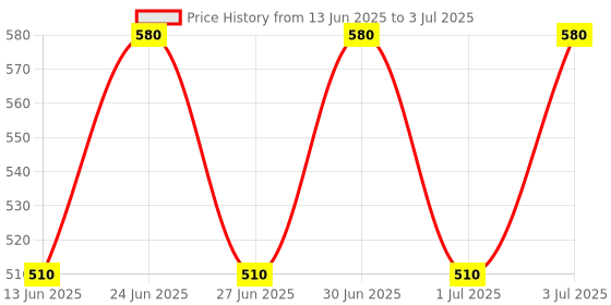 myntra.com LOTUS Make-up Set Of 2 Opulence Botanical Long-Wearing Liquid Eye Liner- 4 g Each Black lotus make-up Price History Graph from 13 Jun 2025 to 3 Jul 2025