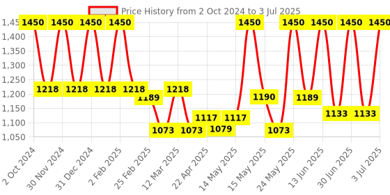 myntra.com LOTUS Make-up Set Of 2 Proedit Silk Touch Luminizing Primer  - 20 g Each lotus make-up Price History Graph from 2 Oct 2024 to 3 Jul 2025