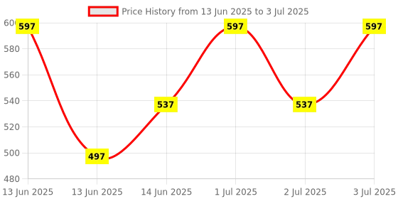 myntra.com LOTUS Make-up Set Of 3 ColorKick Intense Color Kajal - Black lotus make-up Price History Graph from 13 Jun 2025 to 3 Jul 2025