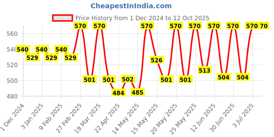 myntra.com LOTUS Make-up Set Of 3 Divine Dew Water & Smudge Resistant Sindoor - 8g- Love Drop-21 lotus make-up Price History Graph from 1 Dec 2024 to 12 Oct 2025